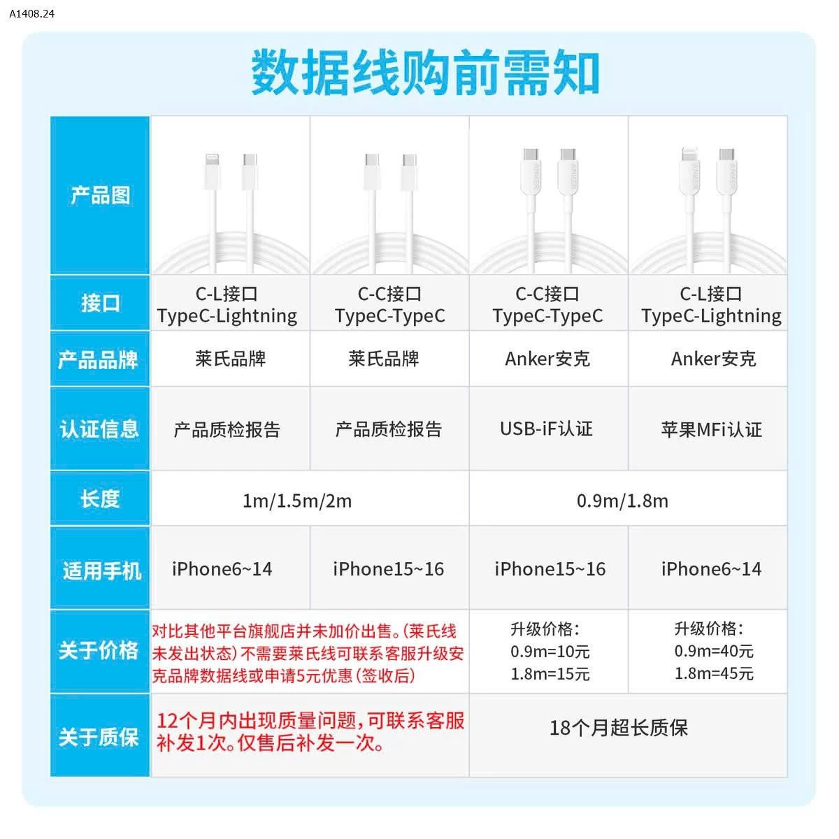 BỘ SẠC NHANH HÃNG  ANKER CHÍNH HÃNG CHO IPHONE -Sỉ giá 148k